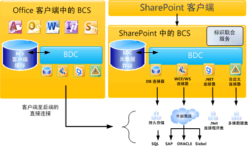 BCS 的高级体系结构