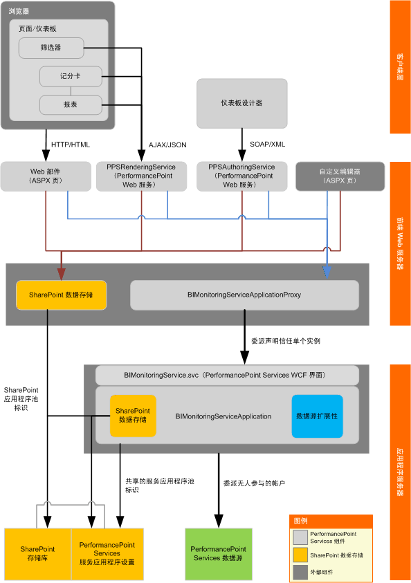 PerformancePoint Services 体系结构