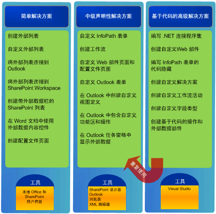 BCS 解决方案的类型