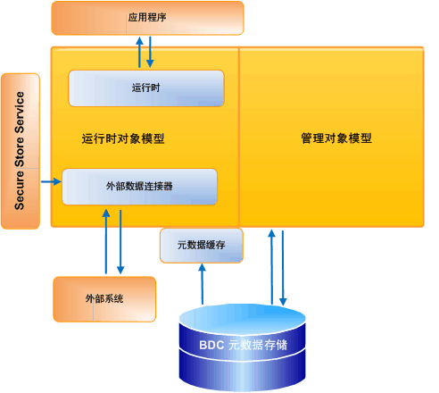 BDC 的低级体系结构