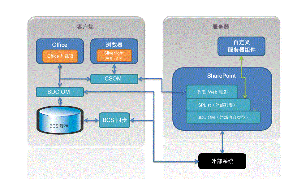 SharePoint Server 和丰富客户端体系结构