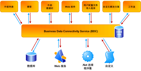 BDC 的高级视图