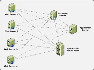 SharePoint farms run service apps and Web apps