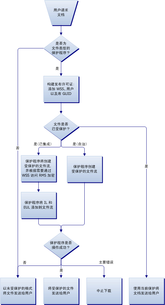 当用户请求权限管理文档时的流程