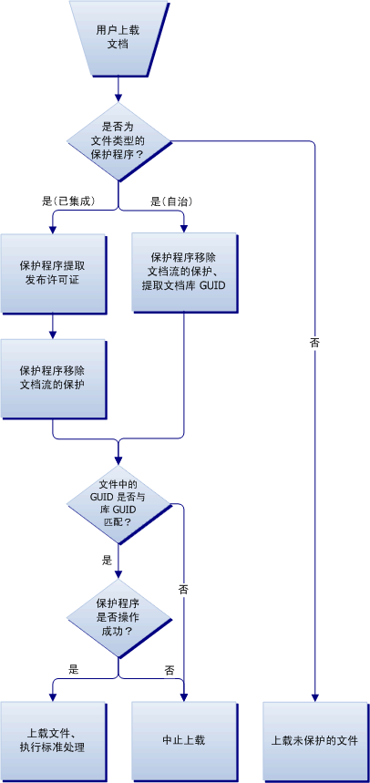 用户签入权限管理文档