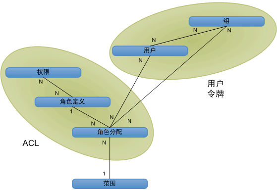 授权对象关系