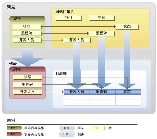 与列表内容类型相关联的网站列