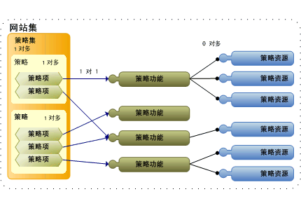 策略框架组件概念性体系结构