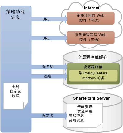 策略功能定义概念性结构