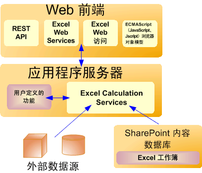 Web 前端和后端应用程序服务器