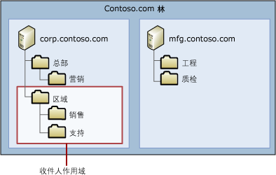 收件人范围示例