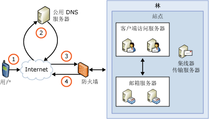 Exchange ActiveSync 中的自动发现概述