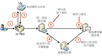 存储配额和语音邮件