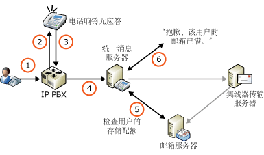 存储配额和语音邮件