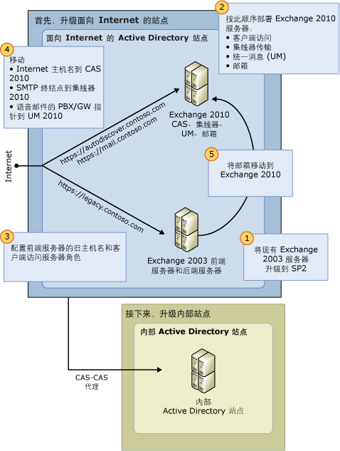 Exchange 2003 到 Exchange 2010 的升级过程