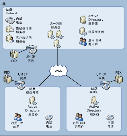 EndUser_UM_AdvOrg_UM_Topology_Centralized