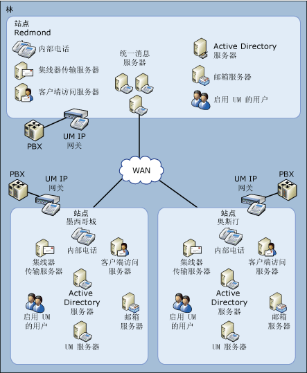 高级 UM 拓扑