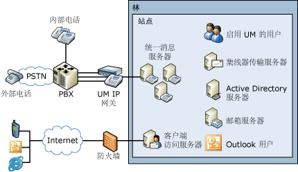 简单 UM 拓扑