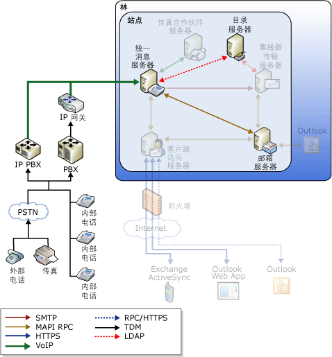 电话 Outlook 邮件流