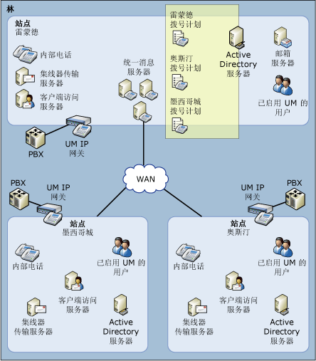 统一消息拨号计划