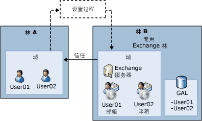 具有资源林的复杂 Exchange 组织