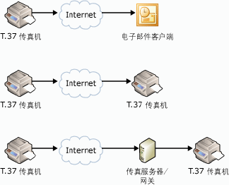 通过电子邮件收发传真