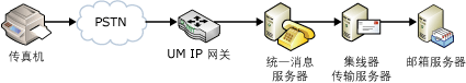 在 VoIP 网络上收发传真