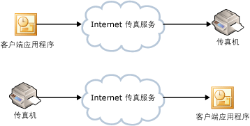 Internet 传真服务