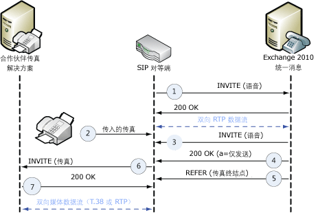 来自 SIP 对等网络的再邀请