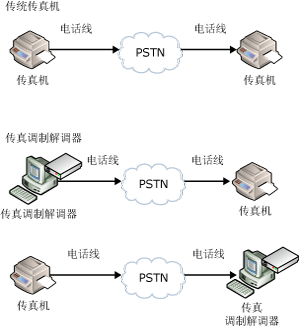 传统传真