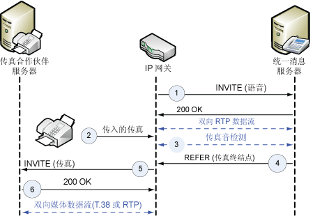 CNGDetectionFAX