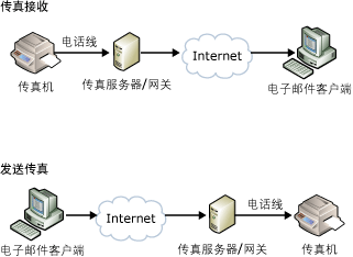 使用传真服务器/网关收发传真