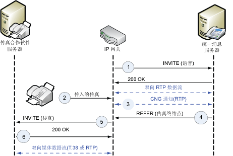 通过 SIP 对等网络的 CNG 通知