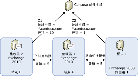 用于选择连接器的示例拓扑