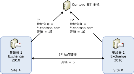 用于选择连接器的示例拓扑