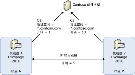 用于选择连接器的示例拓扑