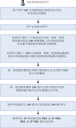 外拨未通过身份验证