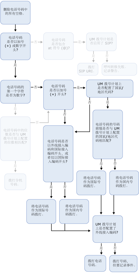 个人联系人外拨