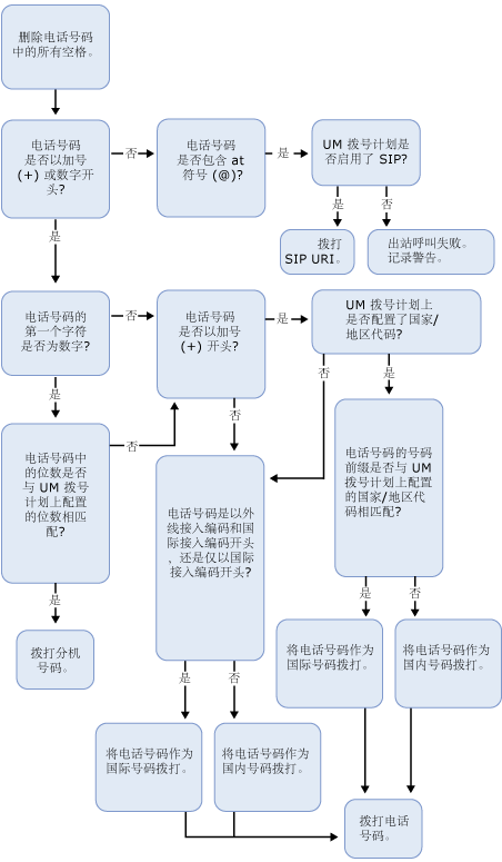 在电话上播放外拨