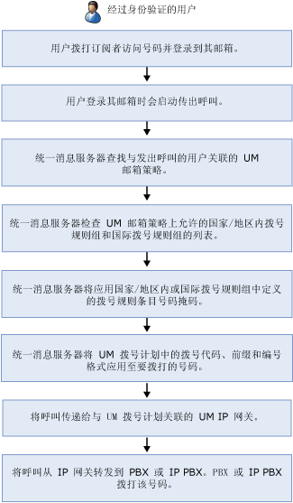 外拨已通过身份验证的用户