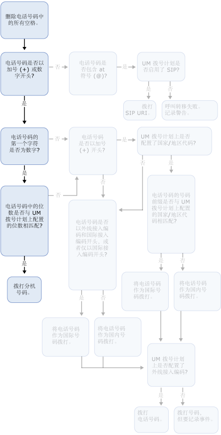 已启用 UM 的用户外拨