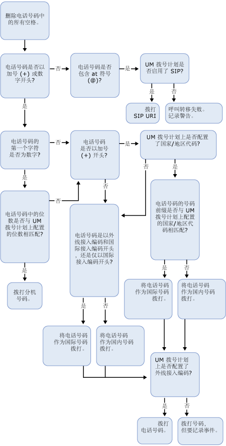 未启用 UM 的用户外拨