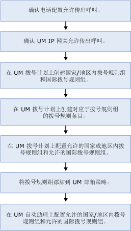 配置外拨