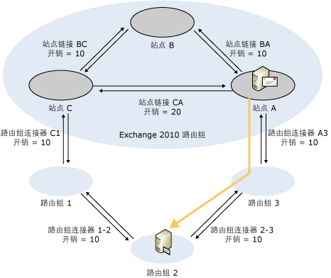 路由 Exchange 2007 到 Exchange 2003 修订成本