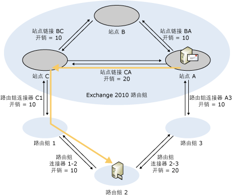 路由选择 - Exchange 2007 到 Exchange 2003