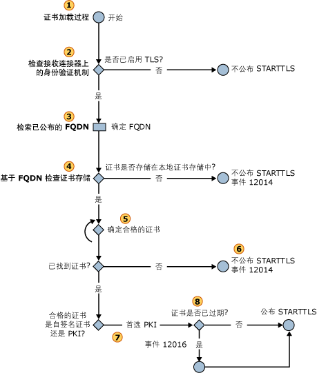 选择入站 STARTTLS 证书