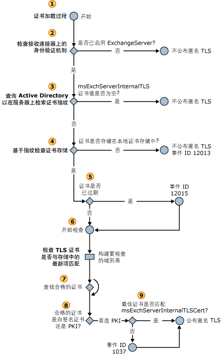 选择入站匿名 TLS 证书