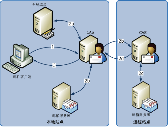 邮件提示评估工作流