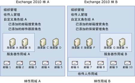 RBAC 和林边界范围关系