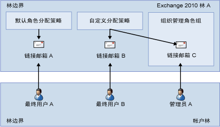 角色组和分配策略关系